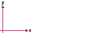 x and y axis, showing where two lines, x and y meet and move away from each other.