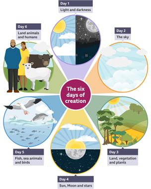 Graphic showing the six days of creation