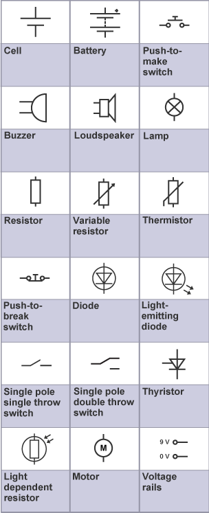 A table showing a variety of electronic components and their related electronic symbol for use in circuit diagrams.