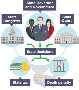 How US state governors are elected and the decision-making powers they have