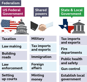 Three columns explaining how decisions are made under federalism in the USA. One for US Federal Government, one for shared powers and one for state and local government.  "