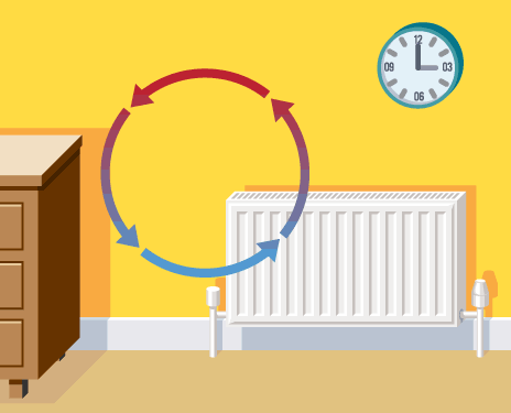 As the hot air above a radiator rises it pushes cooler air away from it. The cooler air eventually circulates back round to the radiator where it gets heated and the cycle continues.