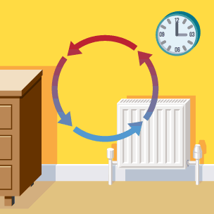As the hot air above a radiator rises it pushes cooler air away from it. The cooler air eventually circulates back round to the radiator where it gets heated and the cycle continues.