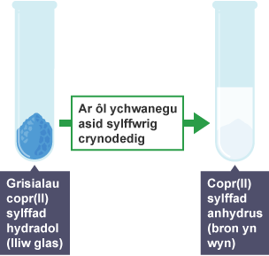 Bydd ychwanegu asid sylffwrig crynodedig yn cael gwared â moleciwlau dŵr o'r grisialau glas copr (II) sylffad hydradol ac yn gadael powdr gwyn, sef copr (II) sylffad anhydrus.