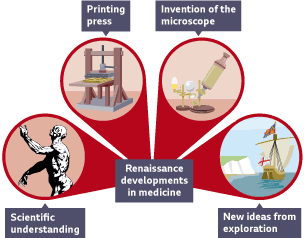 Renaissance developments in medicine including: scientific understanding, the invention of the printing press, the invention of the microscope and new ideas from exploration