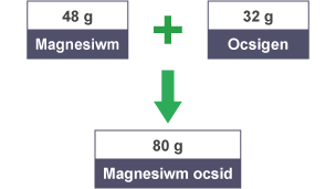 Mae hyn yn gwneud cyfanswm o 32g o ocsigen.