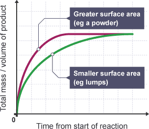 Graph of total mass of product against time from start of reaction, for large and small surface area.