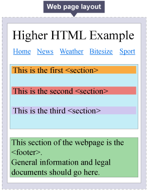 Web page layout, displaying the main and footer elements, with relevant text in each. Within the main element, there are three separate sections, each coloured differently.