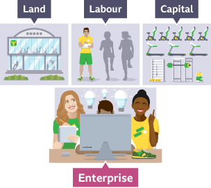 Entrepreneurs and a gym enterprise. Organising resources, land for a physical building, labour, staff working at the gym and capital to purchase equipment.