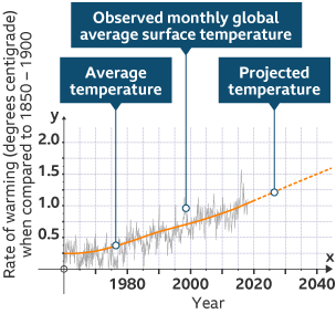 Graph to show growth of observed monthly global average surface temperature. X axis shows decades 1960 to 2040, y axis rate of warming (degrees centigrade). Projected temperature rise from 2020.