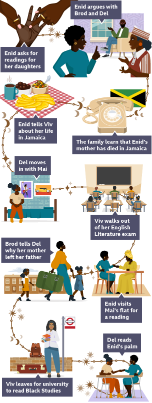 A plot timeline showing the key moments from Winsome Pinnock’s play, ‘Leave Taking’. There are ten images, joined together in a wavy line by a chain featuring small stars and moons. The first image shows a Black woman’s hands, wearing rings, pointing towards another B lack woman’s palm as though reading her fortune. The caption says ‘Enid asks for readings for her daughters’. The second image shows a Black woman, Enid, pointing her fi nger at a younger Black woman, Del. Del is wearing a red, stripy uniform and hat. In the background, a Black man wearing glasses, Brod, sits in an armchair. The captain reads ‘Enid argues with Brod and Del’. The third image shows an old - fashioned home tel ephone. There is a Jamaican flag in the background. The caption reads ‘The family learn that Enid’s mother has died in Jamaica’. The fourth image shows a table, covered in a red checked tablecloth, laden with food. There is a plate of roast breadfruit, a m ug of chocolate tea and a bowl of callaloo. The caption reads ‘Enid tells Viv about her life in Jamaica’. The fifth image shows Del, wearing a cream - coloured top and orange trousers. She is sat on a bed. She is looking behind her at a poster of a yellow sp orts car and a poster of a guitar player. The caption reads ‘Del moves in with Mai’. The sixth image shows an exam hall. There is a large blackboard at the front and six chairs with desks. Students sit in five of the chairs. One chair is empty. The caption reads ‘Viv walks out of her English Literature exam’. The seventh image shows Enid sat at a table opposite another Black woman, Mai, who is wearing a long, yellow dress and headscarf. Mai is reading Enid’s palm. The caption reads ‘Enid visits Mai’s flat f or a reading’. The eighth image shows Enid as a younger woman, with Del and Viv as young girls. Enid is holding a large suitcase and they are walking past a row of terraced houses. The caption reads ‘Brod tells Del why her mother left her father.’ The nint h image shows Viv in a white shirt and blue jeans standing at a bus stop. She is holding a pile of books and standing next to a suitcase and backpack. The caption reads ‘Viv leaves for university to read Black Studies’. The tenth image shows Enid and Del s at at a table. Del is reading Enid’s palm. The caption reads ‘Del reads Enid’s palm’.