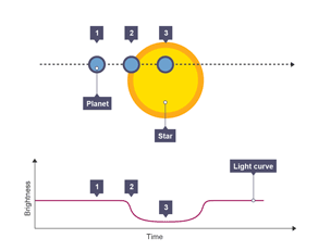 Astronomers look for the drop in the brightness of a star as an exoplanet, orbiting the star, passes between it and the Earth