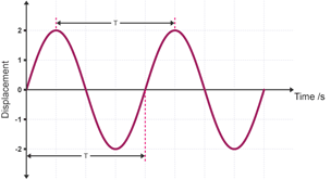 A displacement-time graph for a wave