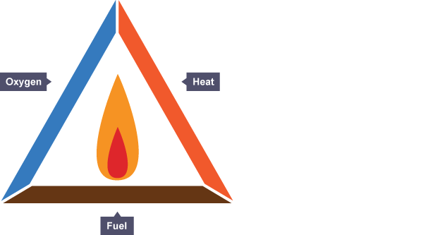 The fire triangle - Combustion of fuels and the fire triangle - GCSE  Chemistry (Single Science) Revision - WJEC - BBC Bitesize