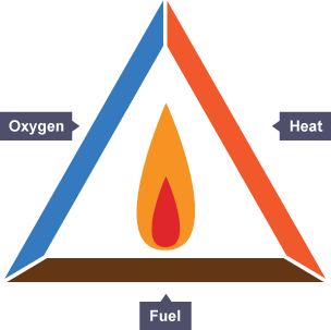 A triangle showing the elements needed for a fire: oxygen, fuel and heat.