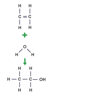 Steam combined with alkenes in an addition reaction to form alcohol.