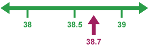 Number line showing 38, 38.5 and 39.  38.7 is marked with a bead.