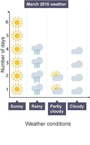 Pictogram graph illustrating the number of days a type of weather occurred during a set period of time. Icons describe the weather condition and their number describe their frequency.