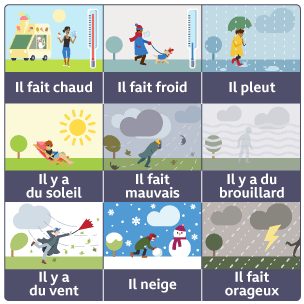 Different types of weather. Il fait chaud, il fait froid, il pleut, il y a du soleil, il fait mauvais, il y a du brouillard, il y a du vent, il neige, il fait orageux