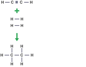 An ethyne molecule (C2H2) plus two hydrogen molecules (two times H2) produces a molecule of ethane (C2H6).