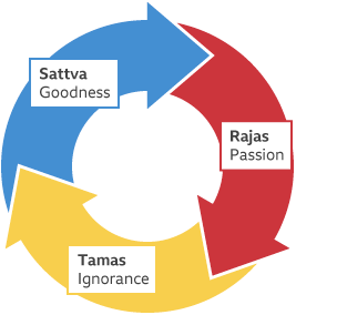 Infographic depicting the tri-guna - the three stages matter goes through.