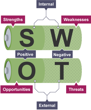 Identifying strengths, weaknesses, opportunities and threats are known as a SWOT analysis