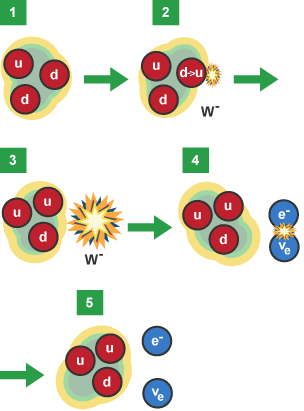 The 5 stages of Beta negative decay