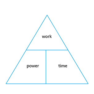 Triangle showing work, power and time and their relation to each other.