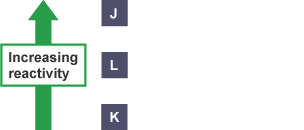 Three boxes positioned vertically labelled J, L and K. An arrow pointing upwards is labelled Increasing reactivity.