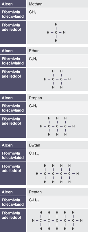 Tabl yn cynnwys fformiwla foleciwlaidd a fformiwla adeileddol methan, ethan, propan, bwtan a phentan.