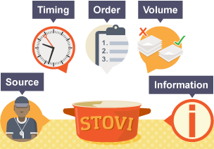 When considering how effective feedback has been, the acronym STOVI can be useful: source, time, order, volume and information.