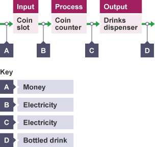 A block diagram of the system of a vending machine, showing the coin slot as the input, the coin counter as the process and the drinks dispenser as the output.