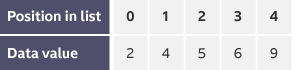 Table with a list of sorted numbers