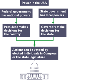 Federal government has national powers and decisions are made by the President. State goverment has local powers and decisions are made by governors. These decisions can both be vetoed by Congress