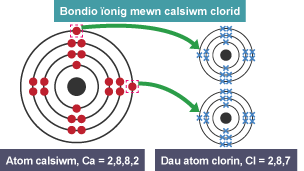 Atom calsiwm â 20 electron dot a dau atom clorin ag 17 electron croes yr un.