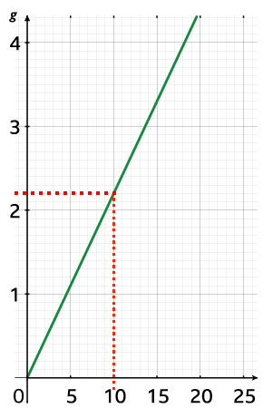 Graph of the relationship of litres (l) to gallons (g) -dotted line meets line at 10l extending to 2.2g