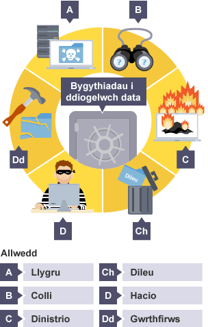 Enghreifftiau o fygythiadau i ddiogelwch data, er enghraifft difrod i galedwedd, hacio, llygru, colli data, dinistrio data a dileu data.