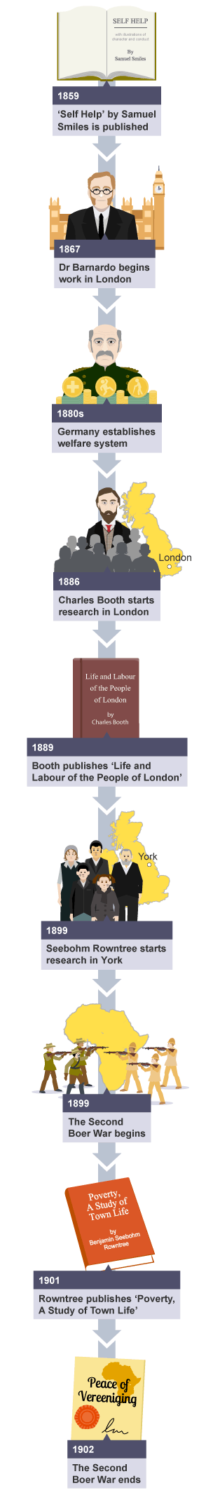 The main events between Samuel Smiles Self-Help book and the end of the Boer War.