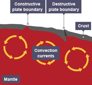 Convection currents and plate boundaries