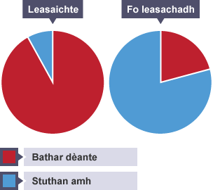 Mach-bhathar ‡ d˘thchannan leasaichte agus fo leasachadh 