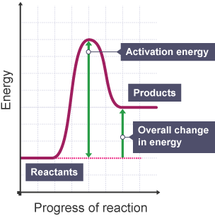 Endothermic reaction graph