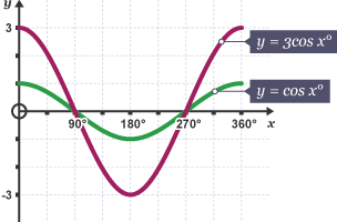 Diagram of a calculation graph with equations y = cos x° and y = 3cos x°