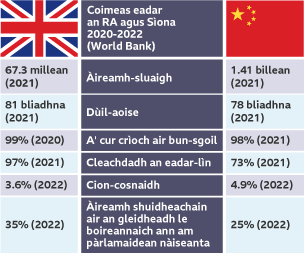Dealbh a' sealltainn coimeas eadar an RA agus Sìona, le staitistigs bho Bhanca an t-Saoghail