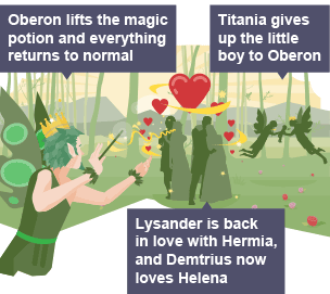 Oberon is shown waving his wand at the two couples and restoring order. On the right hand side of the infographic, Titania is shown in silhouette giving the changeling boy to Oberon.