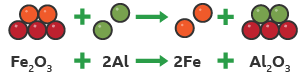 Displacement reaction where aluminium displaces iron in iron oxide to make the products aluminium oxide and iron. 