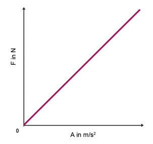 Graph showing a straight line through the origin. This tells us that resultant force F and acceleration a are directly proportional.