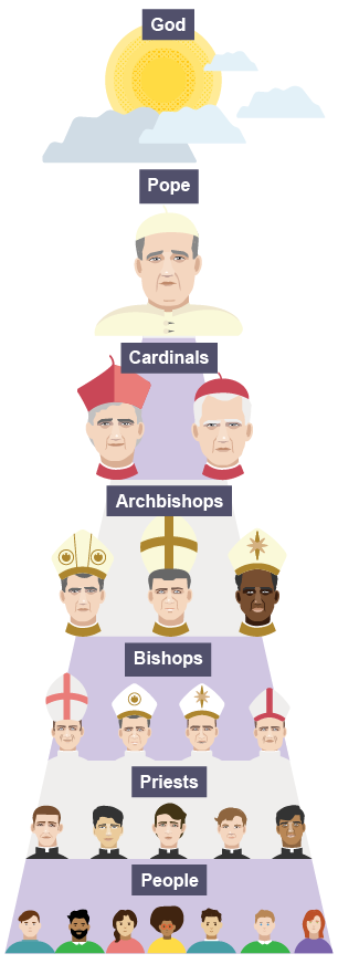 There are seven levels in the hierarchy of the Catholic Church, starting with people and finishing with God.