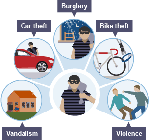 Different types of crimes, vandalism, theft and violence to property and people