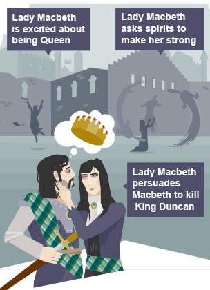 Lady Macbeth is excited about being queen; Lady Macbeth persuades Macbeth to kill King Duncan; Lady Macbeth asks spirits to make her strong