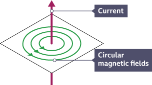 Concentric circles representing the magnetic field around a wire with a current flowing through it.